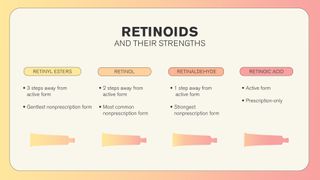 Retinoids and their strengths.