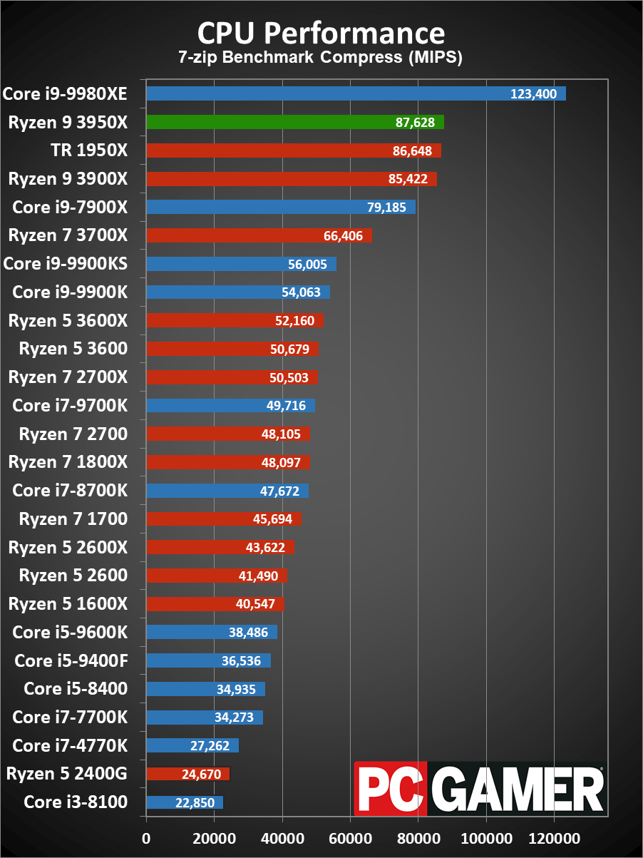 Ryzen 9 3950X CPU performance charts