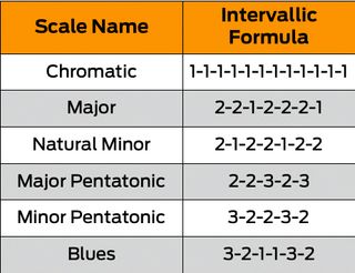The beginner's guide to scales
