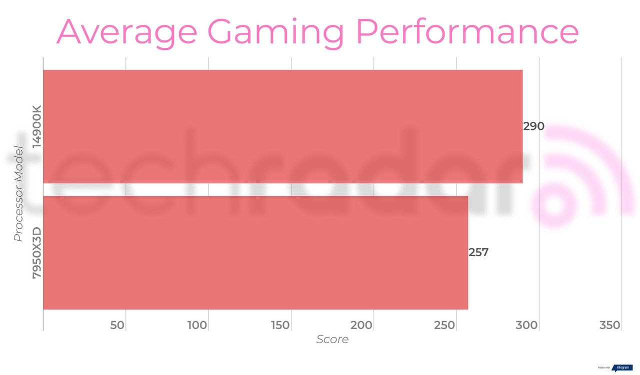 Benchmark results comparing the 14900K vs 7950X3D