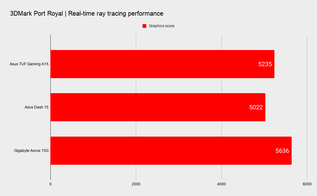 Asus TUF Gaming A15 gaming benchmarks