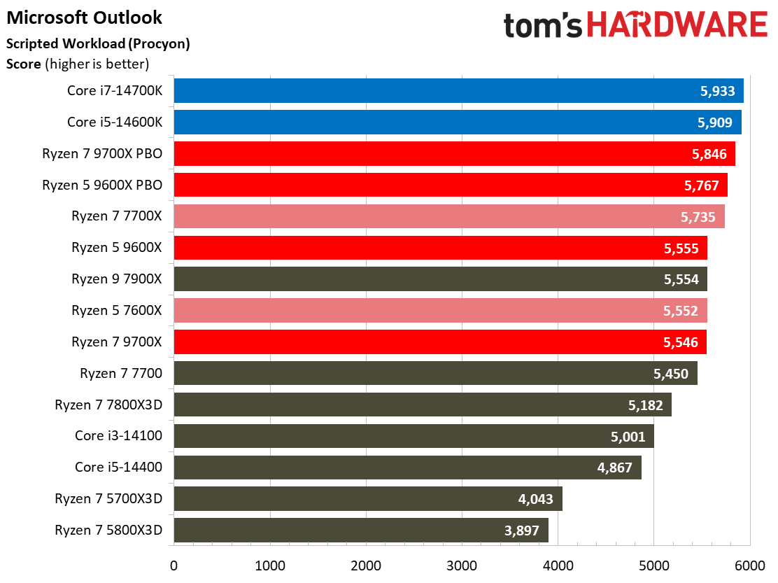 Ryzen 5 9600X