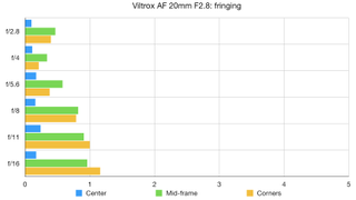 Viltrox AF 20mm F2.8 lab graph