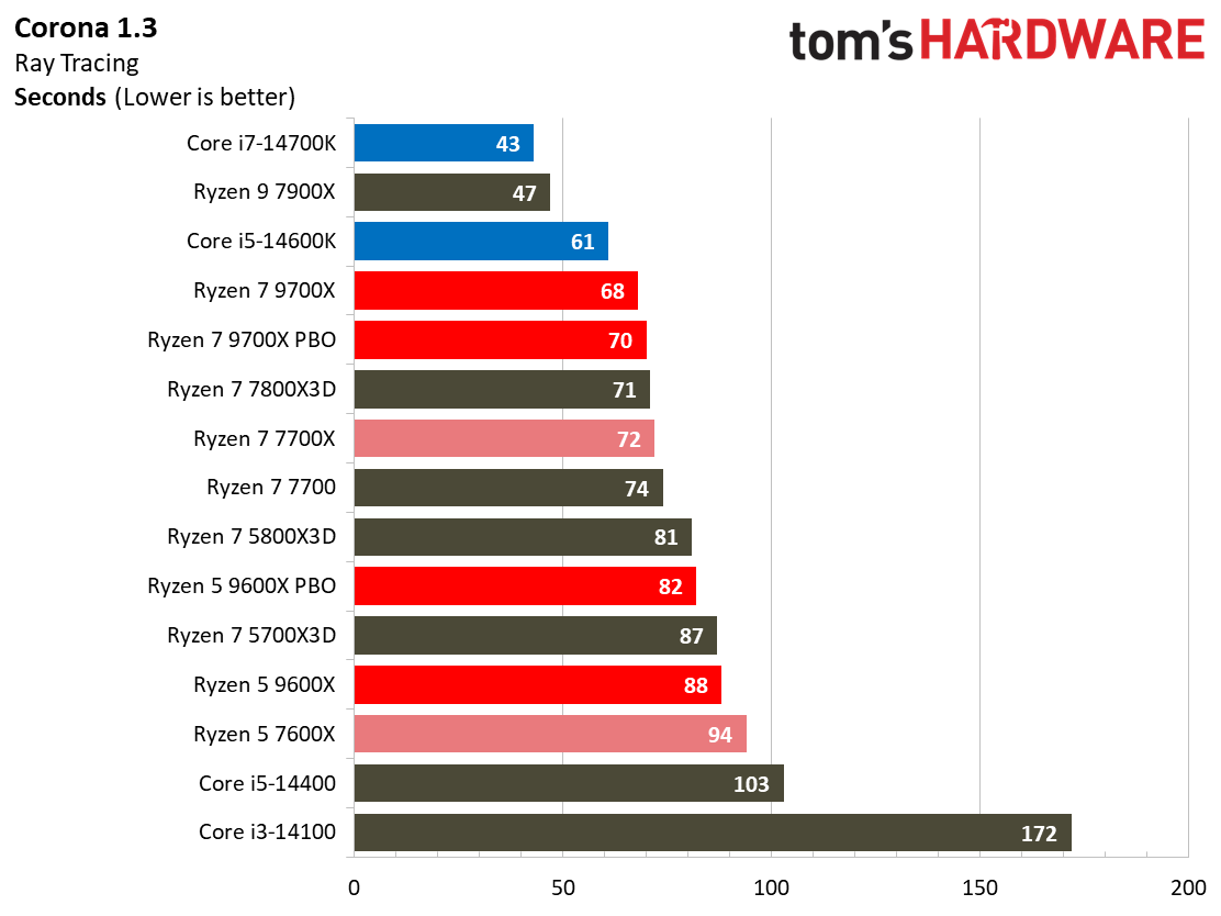 Ryzen 5 9600X