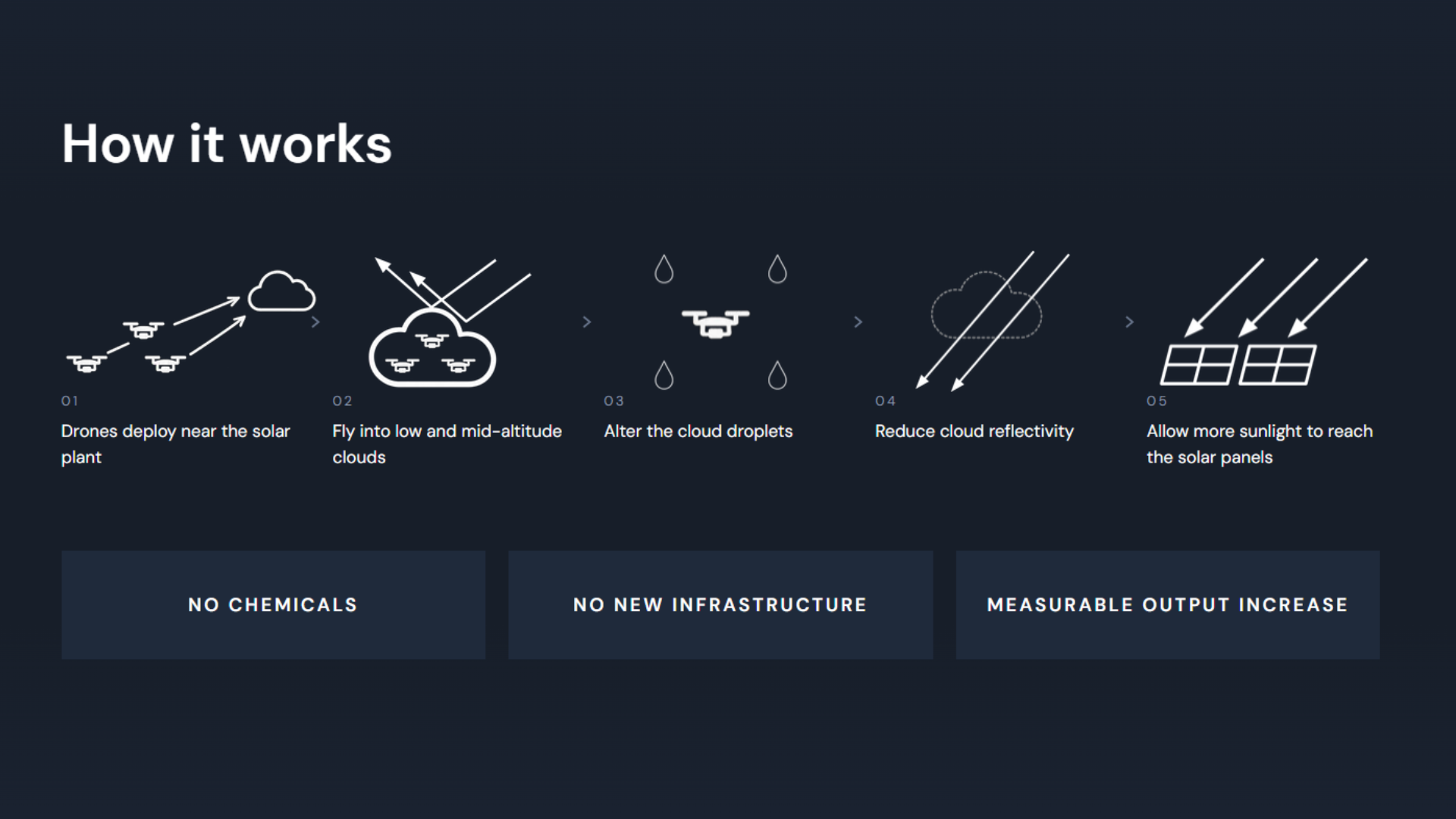 How Meteoric's drones work