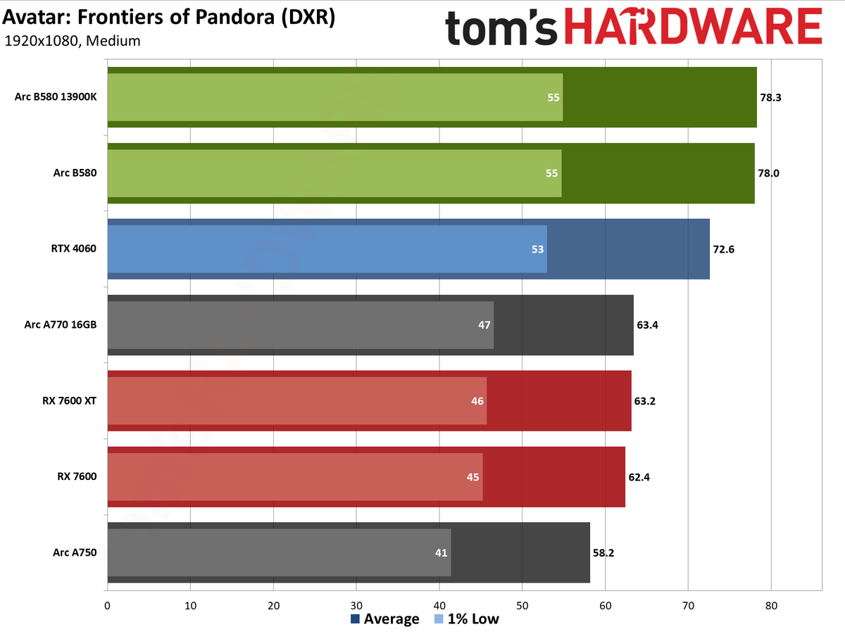 Intel Arc B580 review performance charts