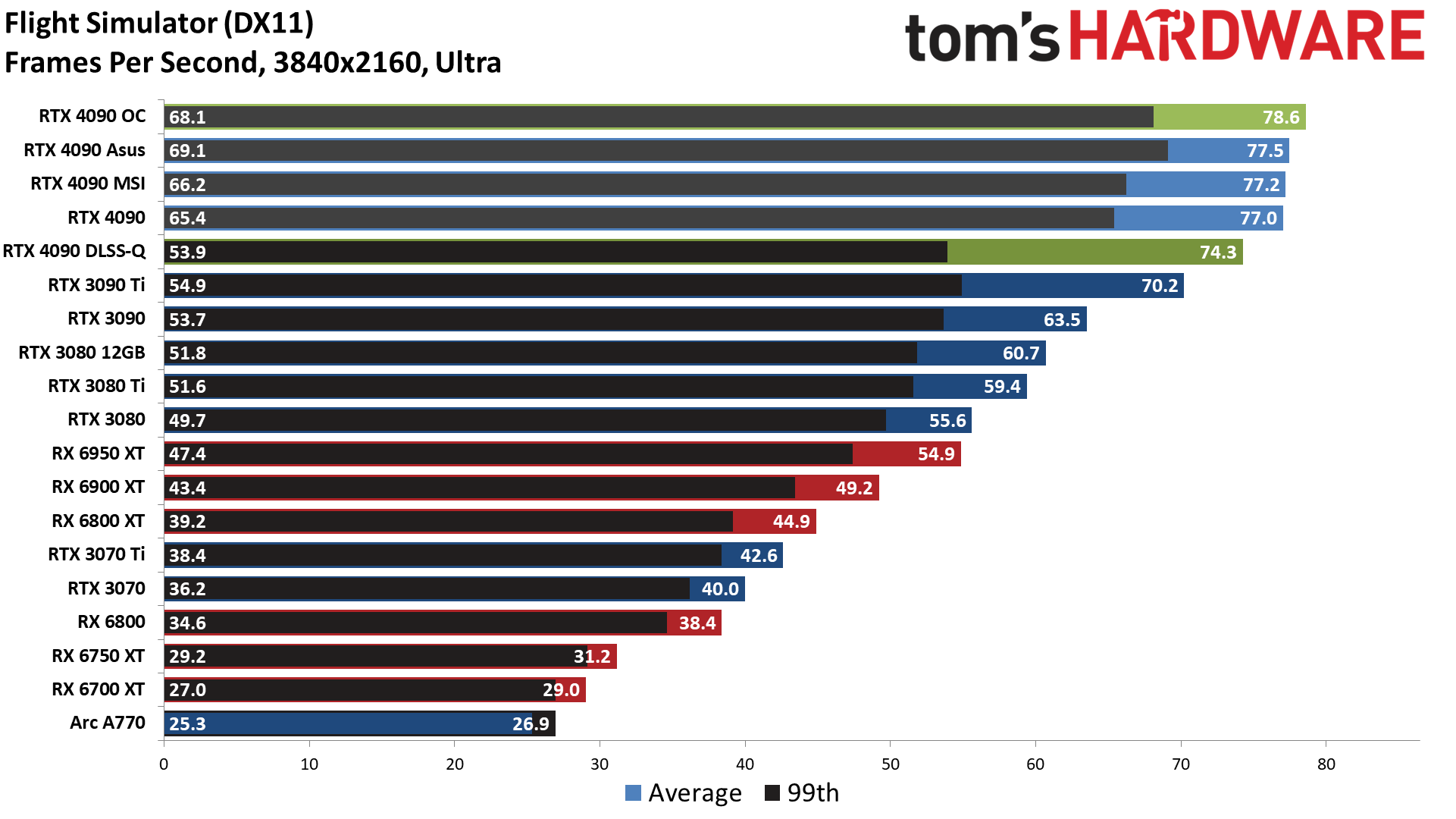 Nvidia GeForce RTX 4090