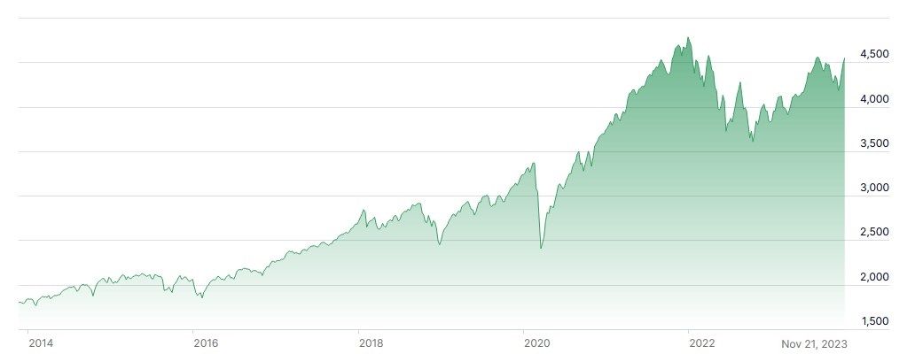 Chart of S&P 500 performance since November 2013.