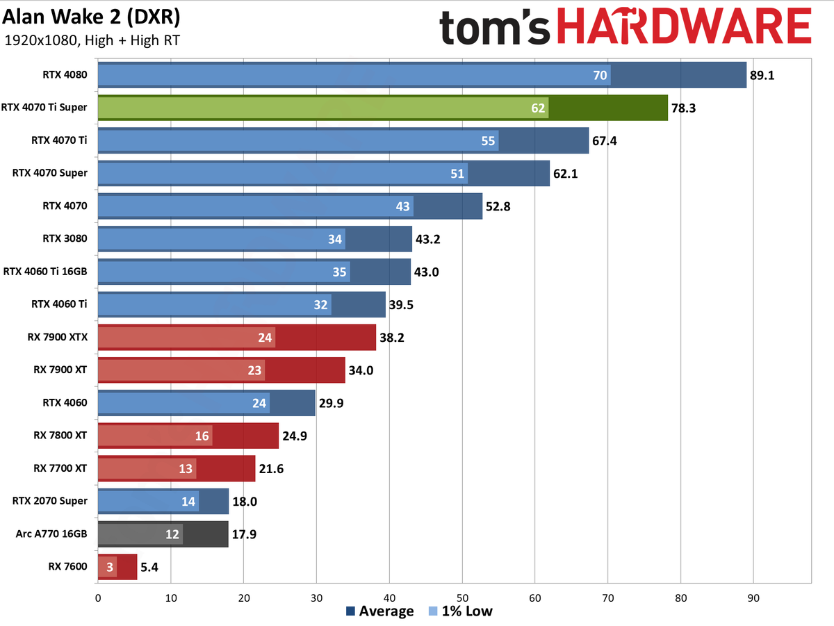 Nvidia GeForce RTX 4070 Ti Super performance charts