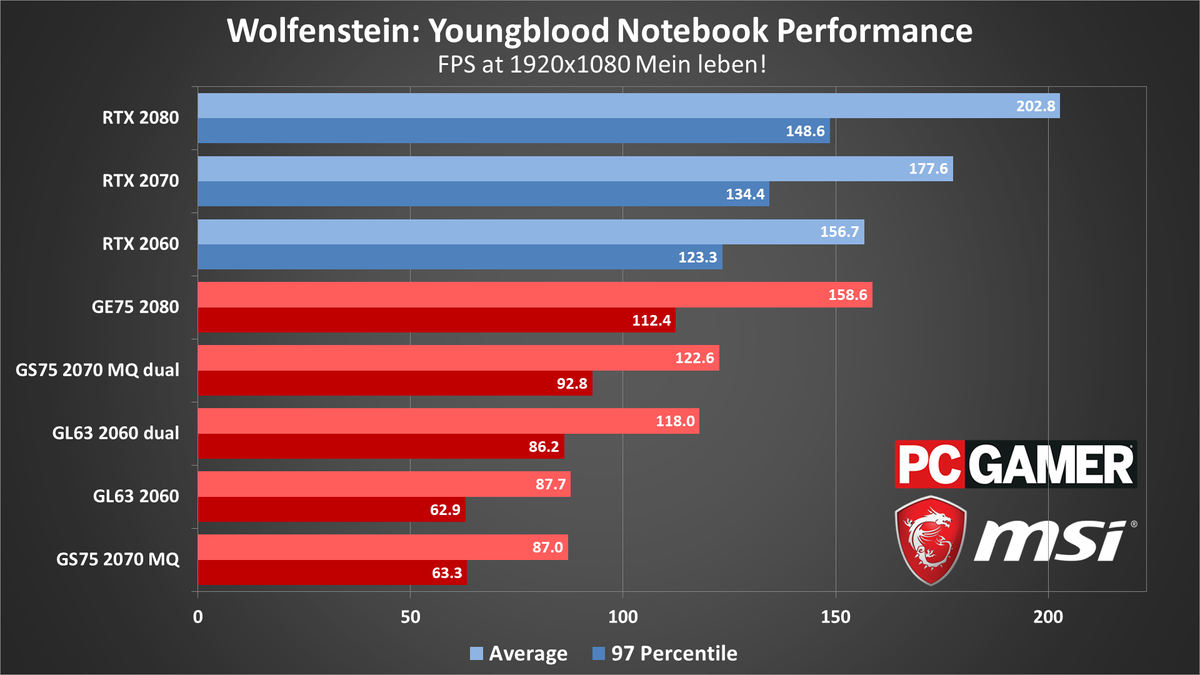Wolfenstein: Youngblood gaming laptop performance