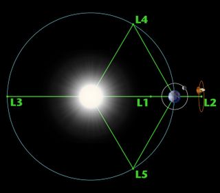This NASA illustration shows the five Lagrange points attached to the sun-Earth gravitational system. The Kordylewski dust clouds are believed to exist at points L4 and L5 of the similarly arranged Earth-moon system.