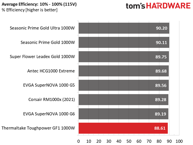 Thermaltake Toughpower GF1 1000W