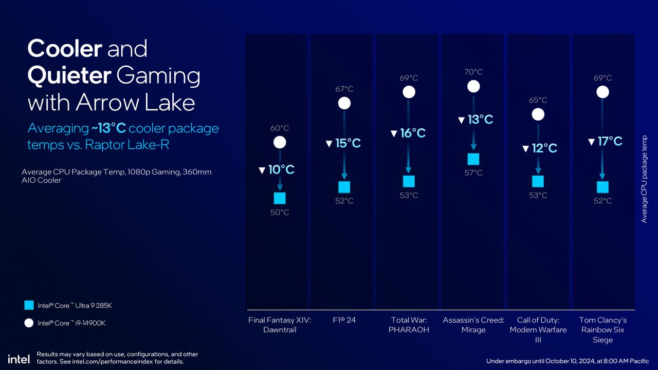 Intel slide showing Arrow Lake efficiency chart.
