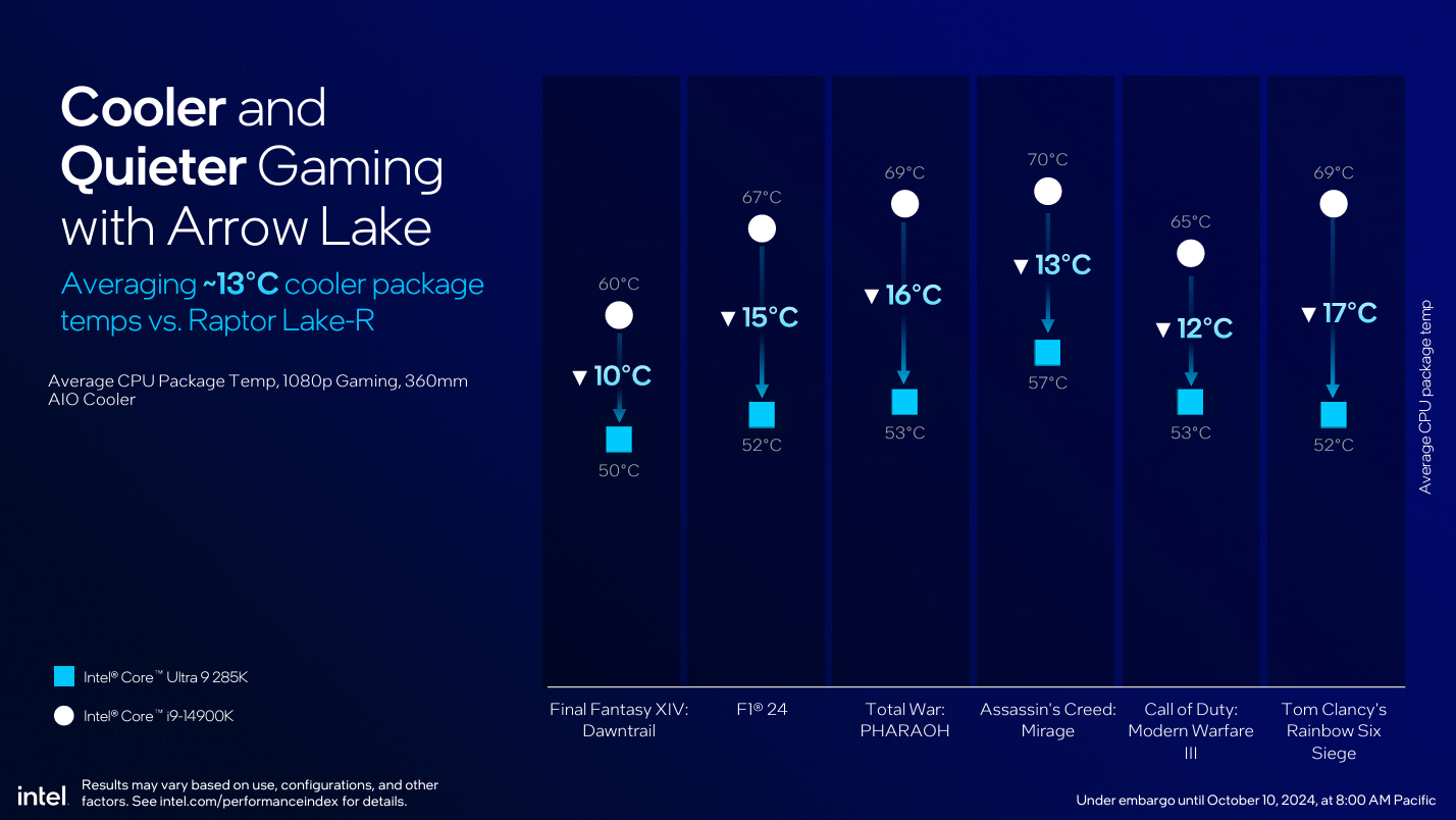 Процессоры Intel Core Ultra 200S для настольных ПК обеспечивают «одно из самых больших снижений энергопотребления, которые Intel наблюдала за последнее время», но в некоторых играх они могут не дотягивать до 14900K.