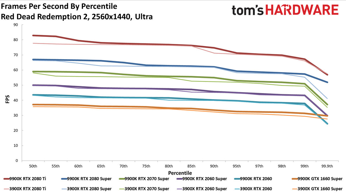 Ryzen 9 3900X vs. Core i9-9900K