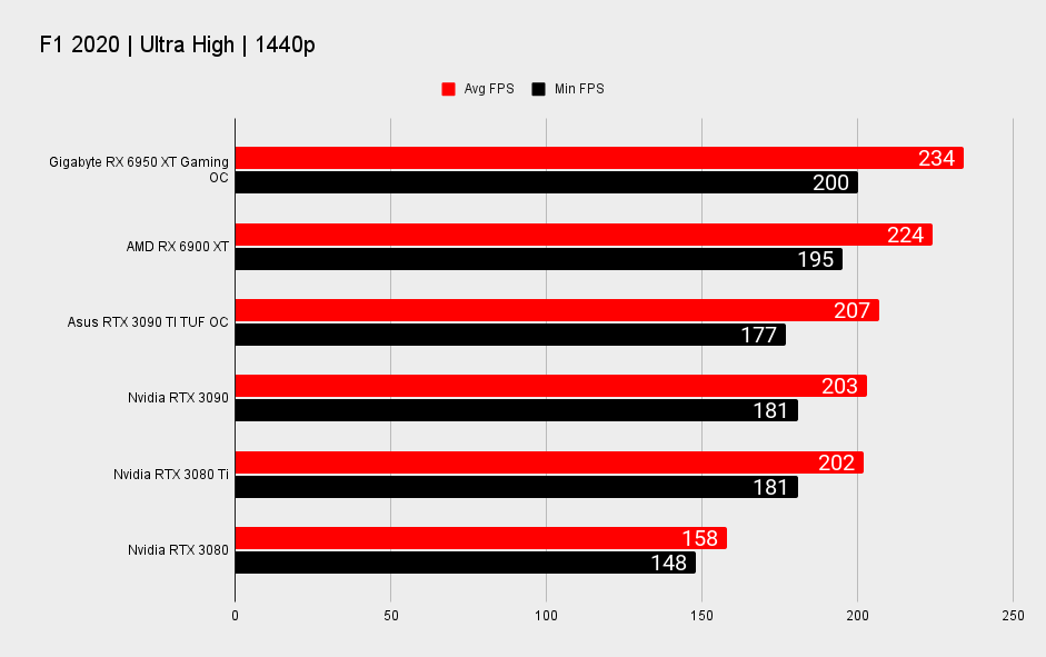 Gigabyte RX 6950 XT Gaming OC benchmarks