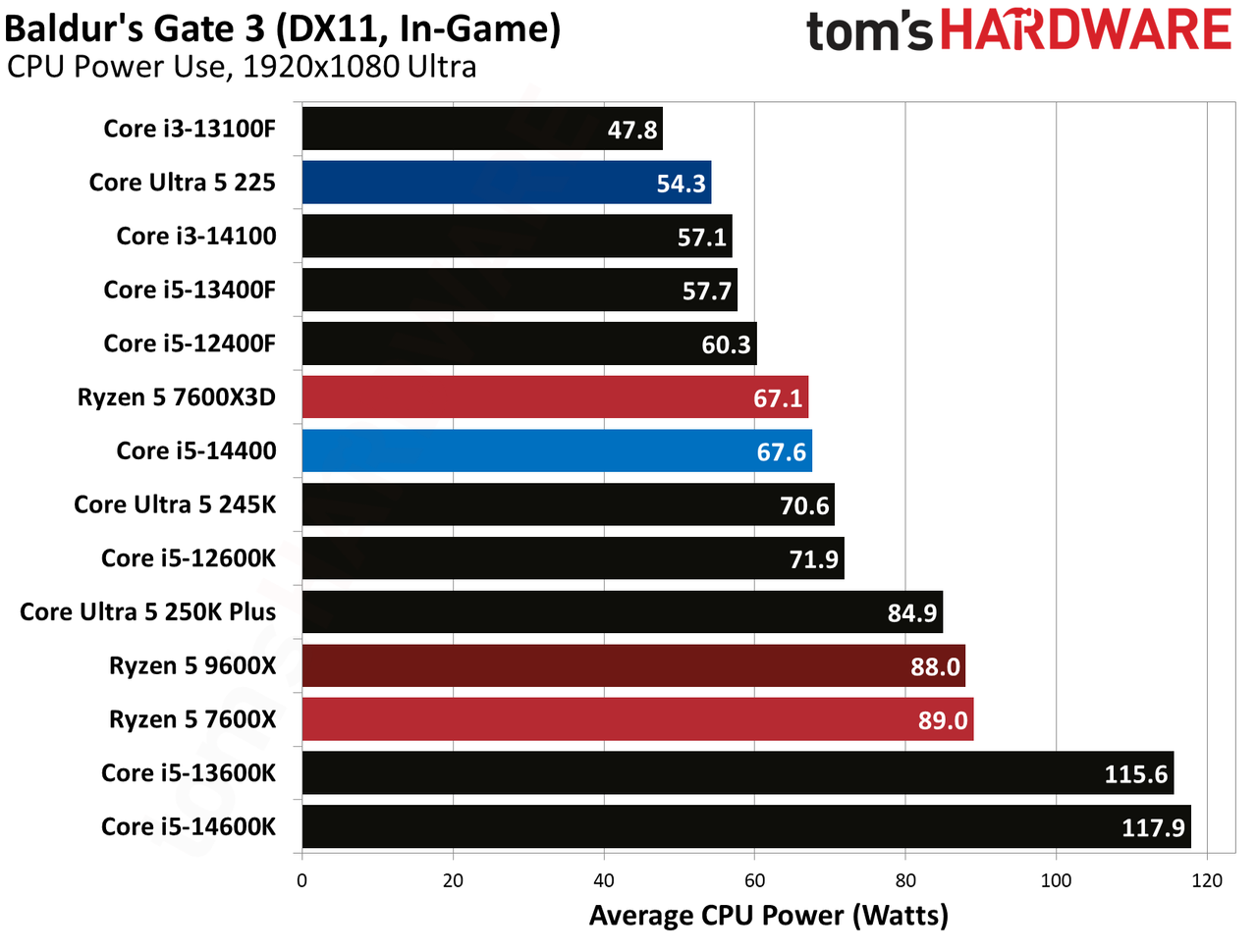 Intel Core Ultra 5 225
