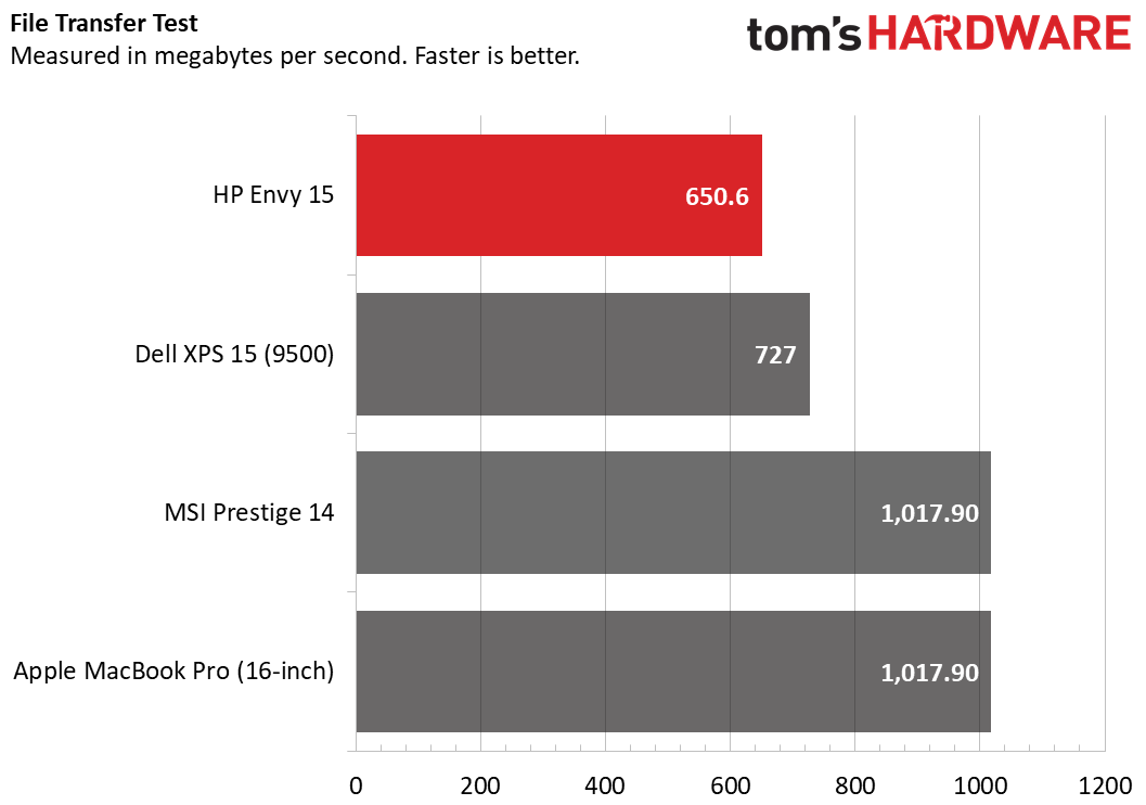 HP Envy 15 (2020) Charts