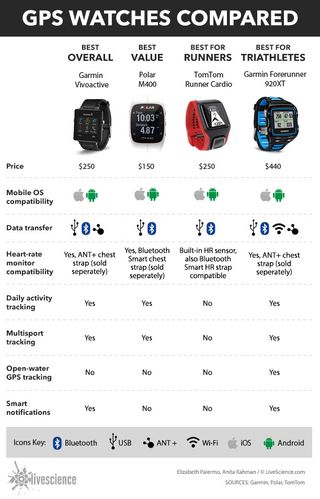 The Best GPS Watches for Running, Cycling and Swimming | Live Science