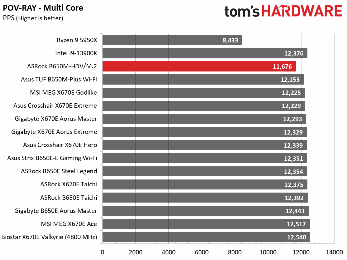 ASRock B650M-HDV/M.2