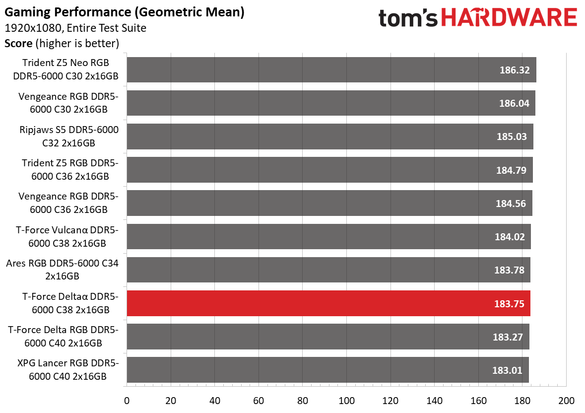 DDR5 Review