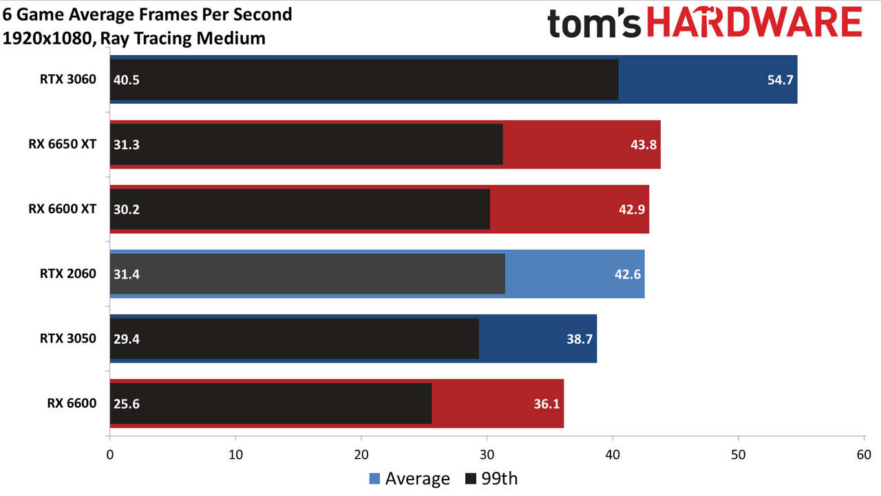 GeForce RTX 2060 performance, revisited