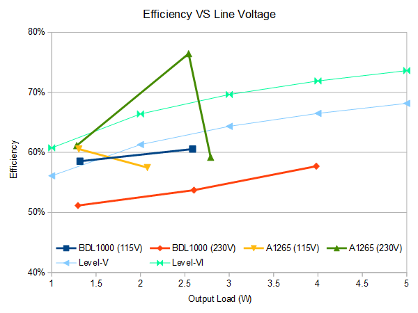 Efficiency