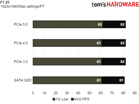 SSD Game Testing