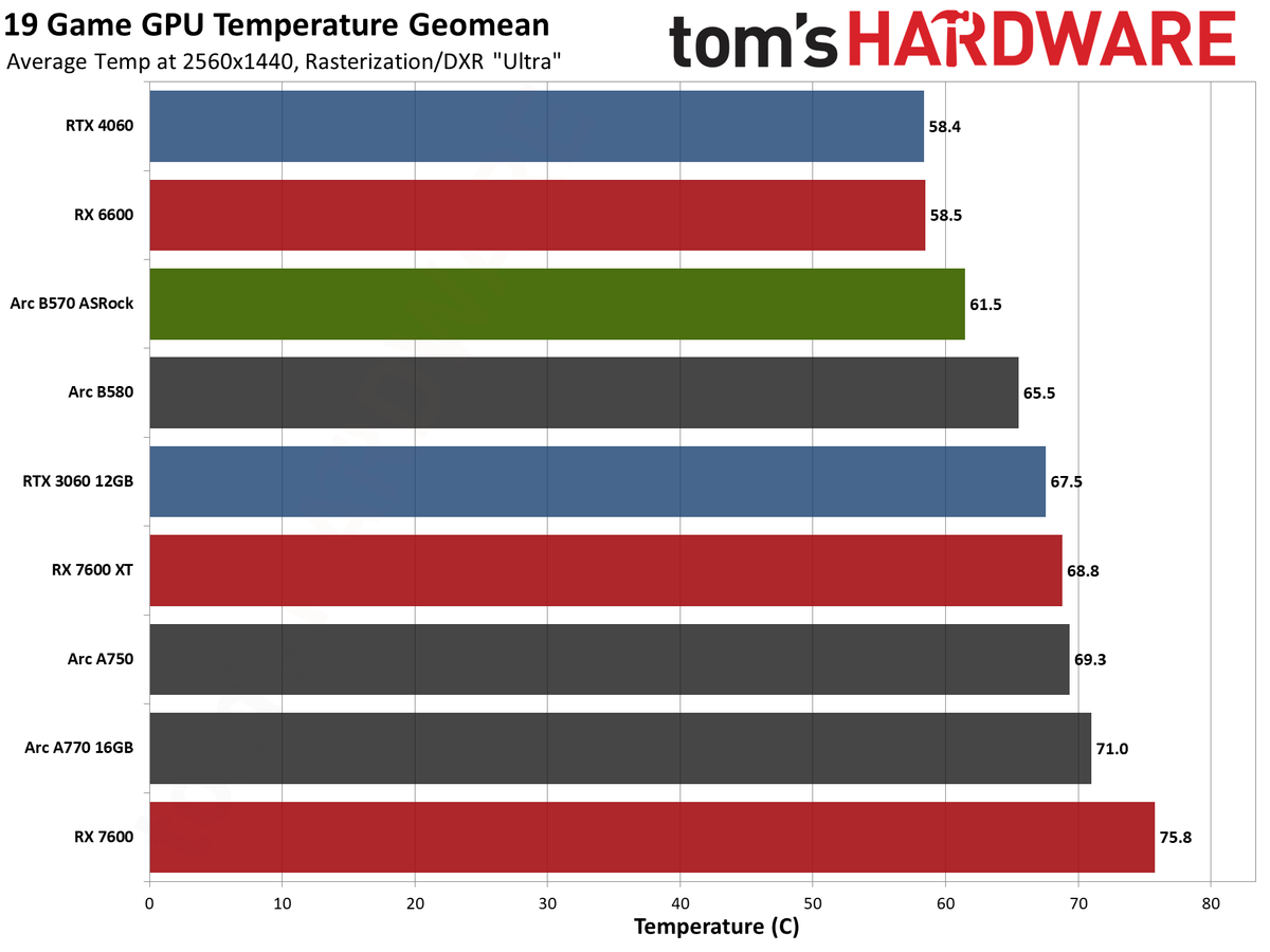 ASRock Arc B570 Challenger OC gaming charts