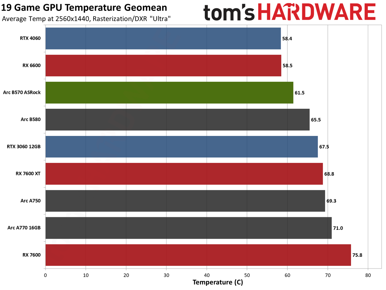 ASRock Arc B570 Challenger OC gaming charts
