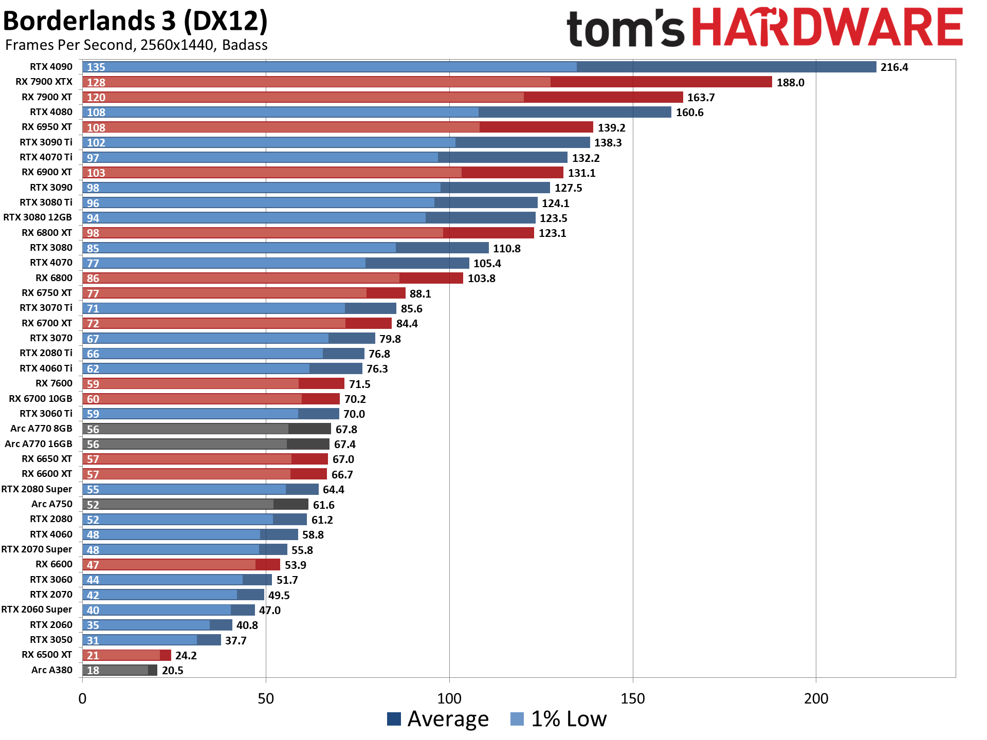 GPU Benchmarks and Hierarchy 2023: Graphics Cards…