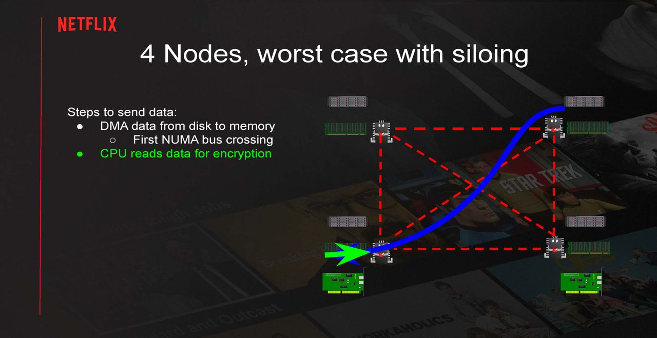 Serving Netflix Video at 400 Gb/s on FreeBSD