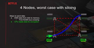 Serving Netflix Video at 400 Gb/s on FreeBSD