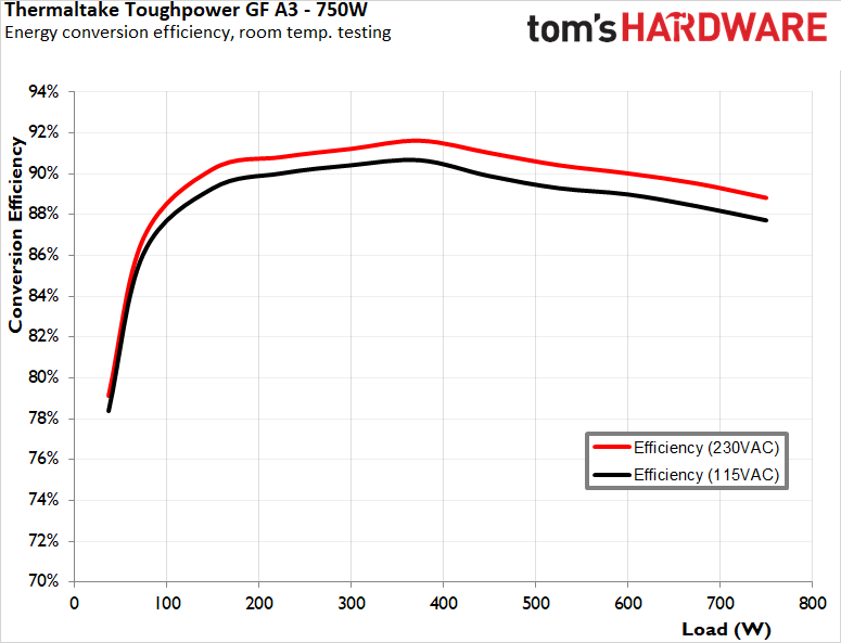 Thermaltake Toughpower GF A3 750W PSU