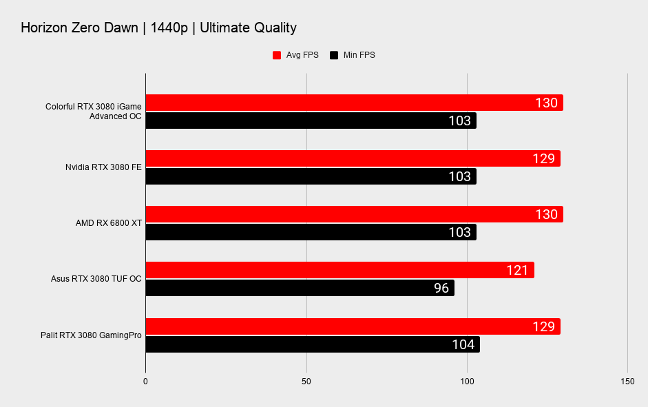 Colorful RTX 3080 iGame Advanced OC