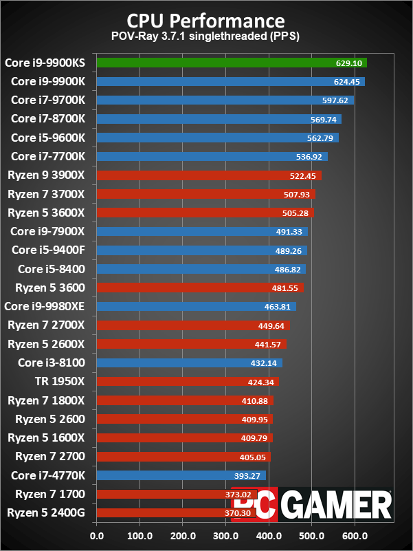 Core i9-9900KS application performance charts