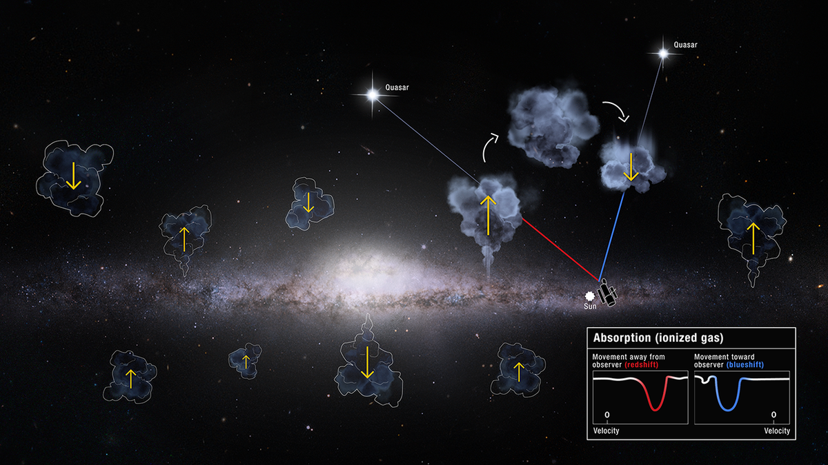 This illustration shows gas rising and falling in and out of the Milky Way galaxy using Hubble&#039;s COS instrument. With 10 years of data from COS, astronomers have found that there is more gas coming into our galaxy than leaving it. 