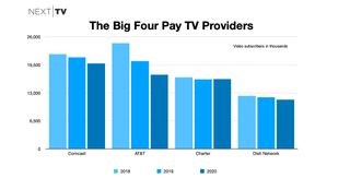 Cord Cutting for the Big 4 pay TV providers in 2020