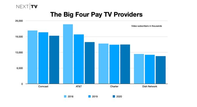 Cord Cutting for the Big 4 pay TV providers in 2020