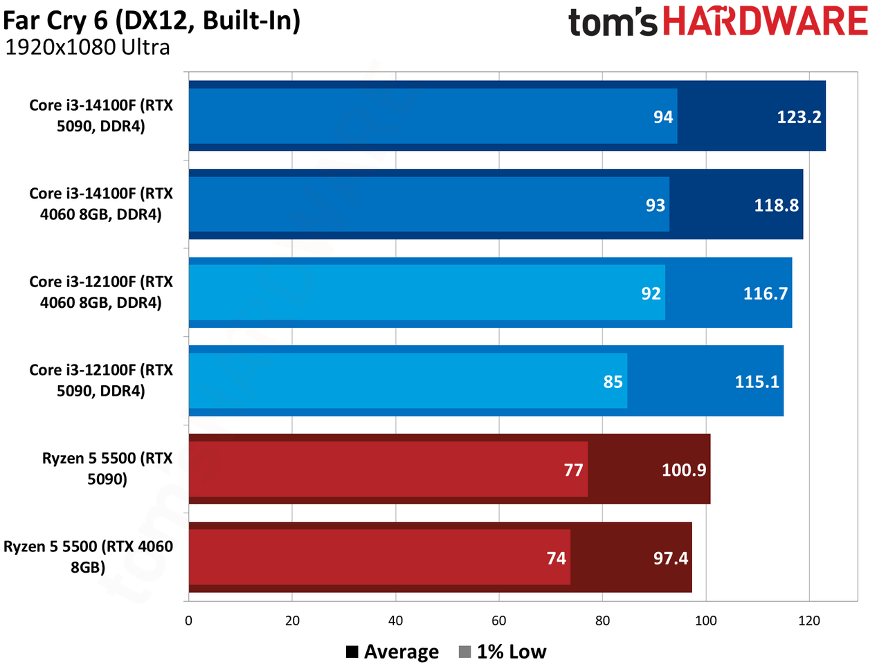 $100 CPU Shootout - Far Cry 6 Benchmarks