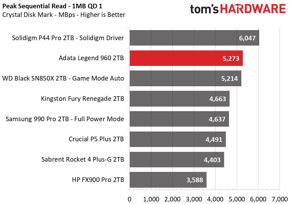 Adata Legend 960 SSD