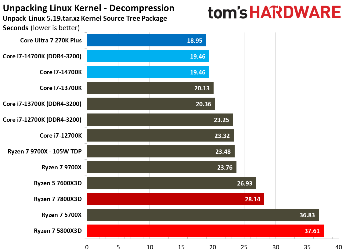 AMD Ryzen 7 5800X3D