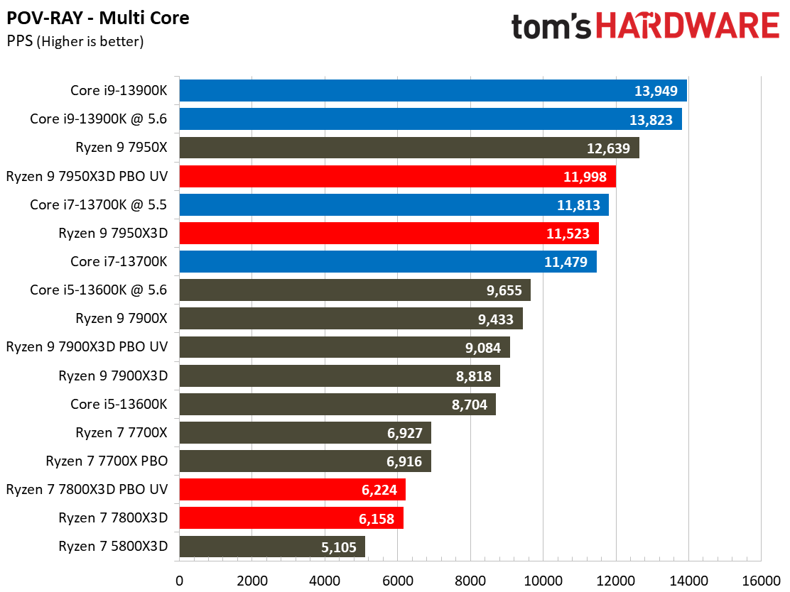Ryzen 7 7800X3D vs Core i9-13900K