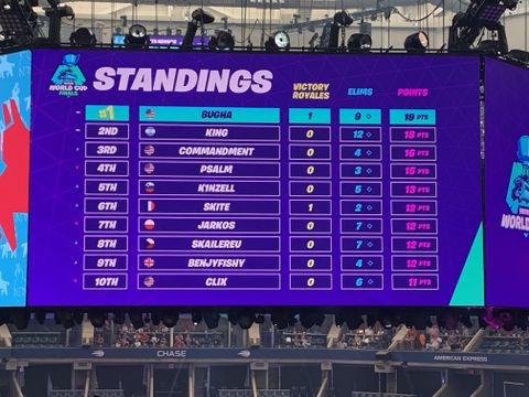 Fortnite World Cup Solos Finals Winner Standings Round Up And More Gamesradar