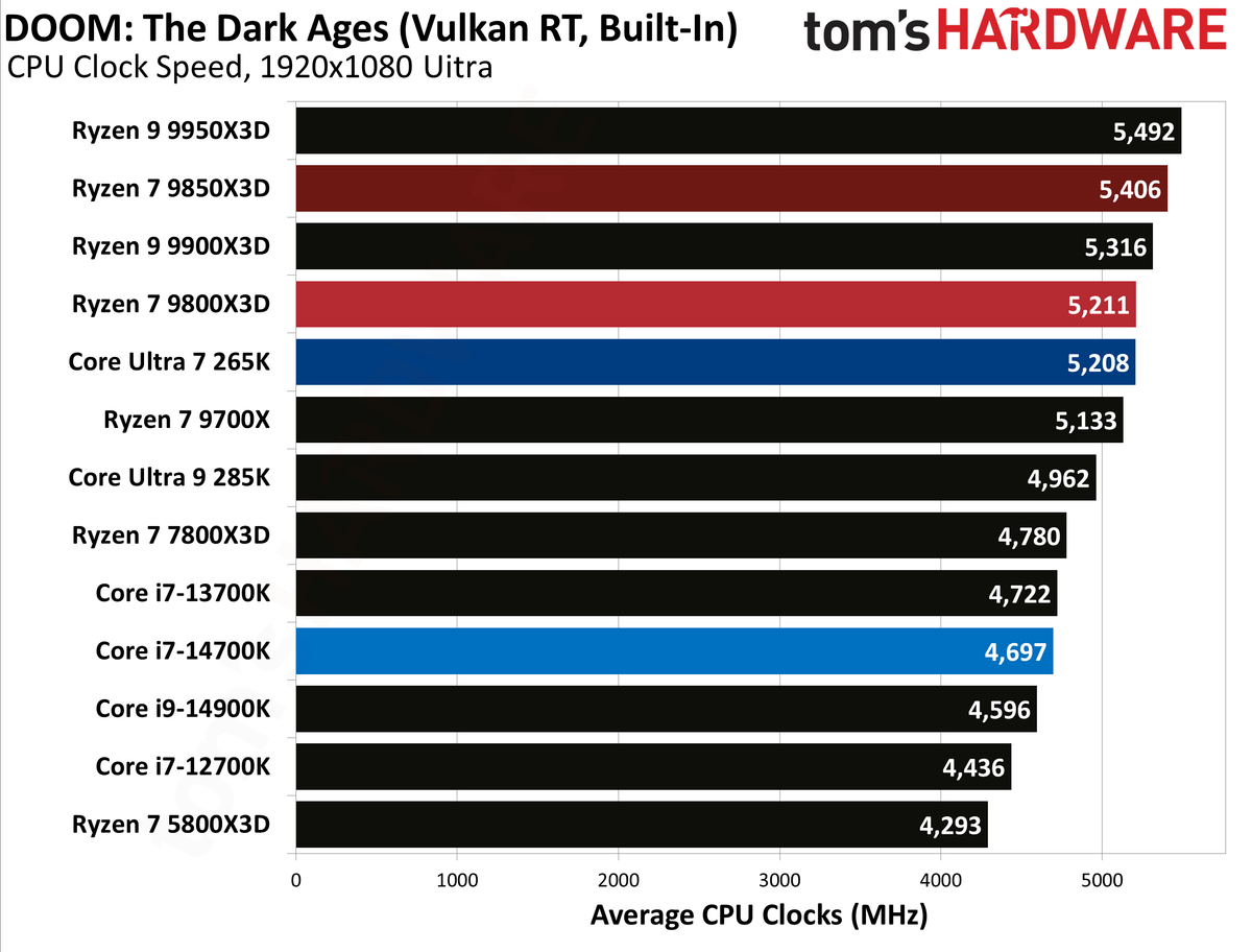 AMD Ryzen 7 9850X3D