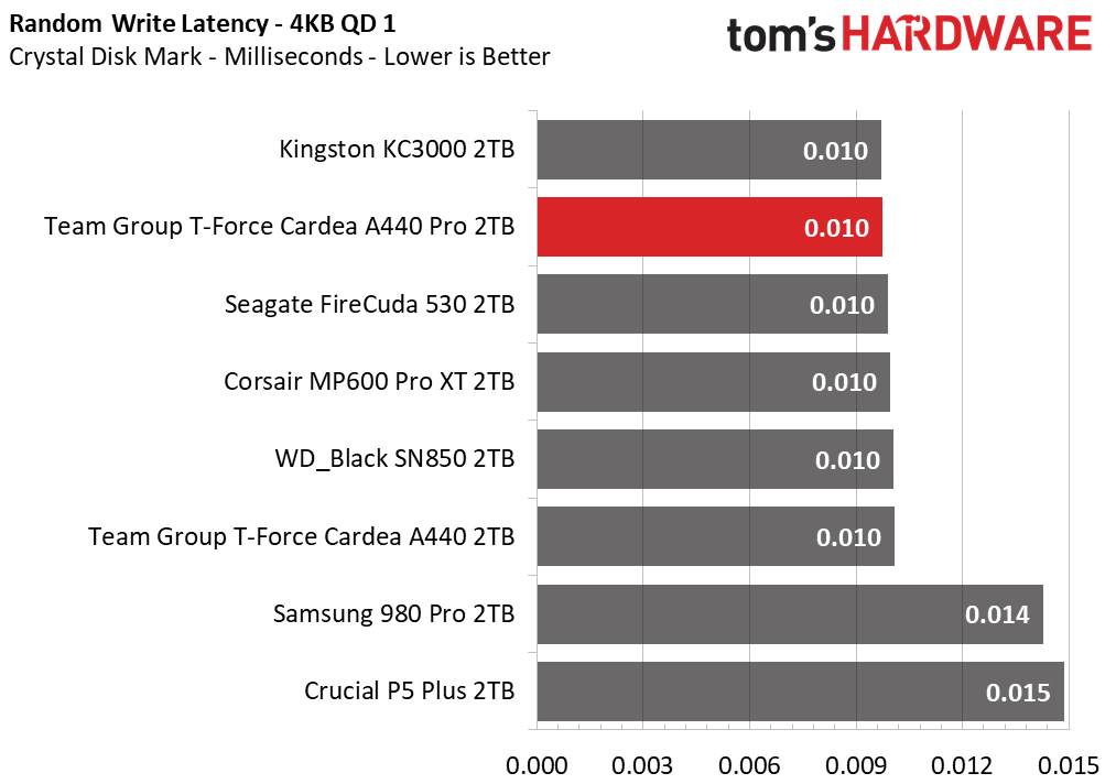 Team Group T-Force Cardea A440 Pro