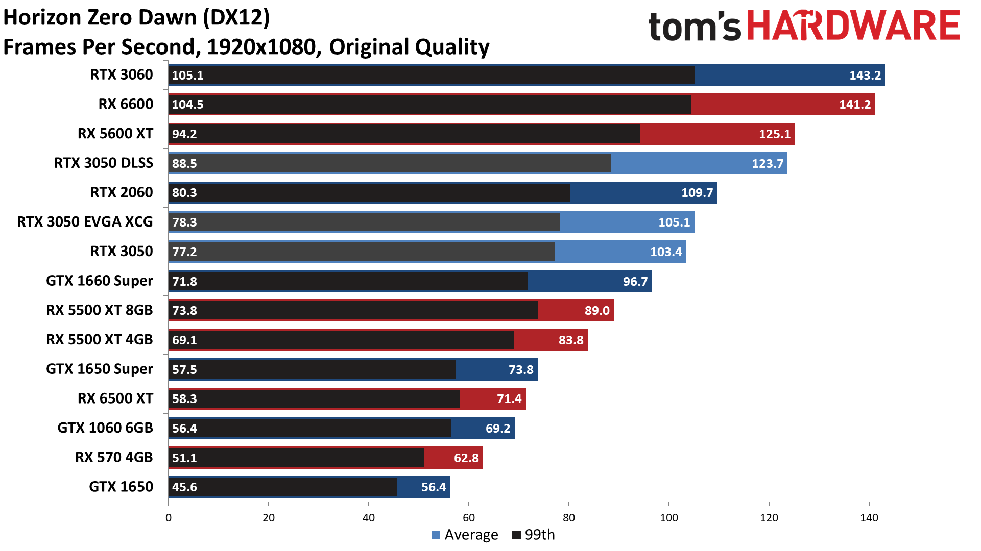 GeForce RTX 3050 gaming performance charts