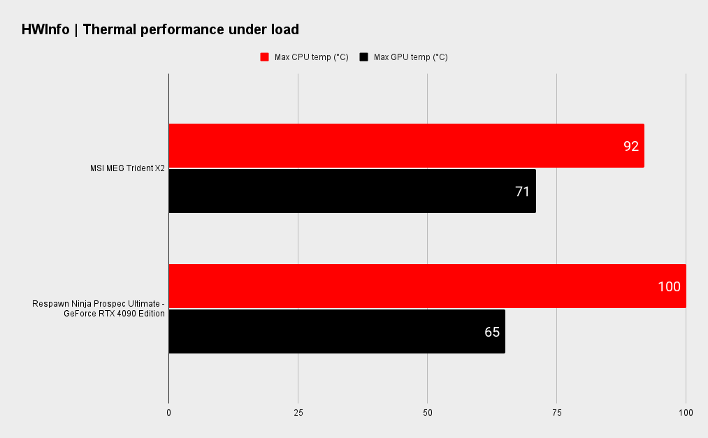 MSI MEG Trident X2 benchmarks