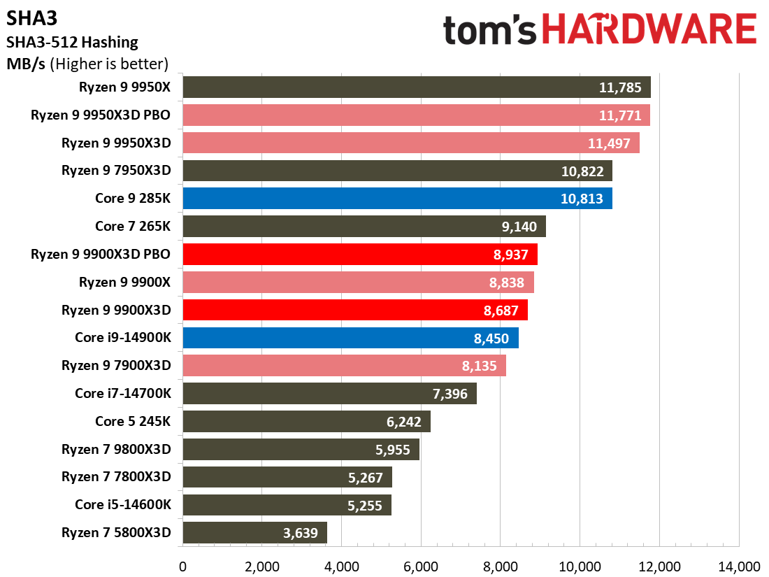 Ryzen 9 9900X3D Review