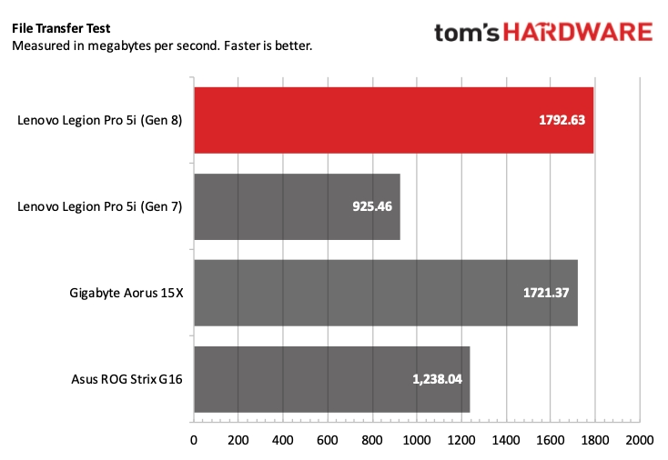 Lenovo Legion Pro 5i (Gen 8) Benchmarks